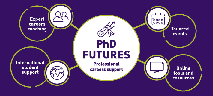 White circles on a purple background containing icons which represent the support offered as part of the Phd Futures Programme: Professional careers support; also listed as Expert careers coaching, Tailored events, International student support and Online tools and resources.